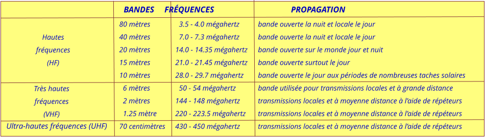 BANDES	    FRÉQUENCES				PROPAGATION  80 mètres		  3.5 - 4.0 mégahertz	   bande ouverte la nuit et locale le jour  40 mètres		  7.0 - 7.3 mégahertz	   bande ouverte la nuit et locale le jour  20 mètres		14.0 - 14.35 mégahertz	   bande ouverte sur le monde jour et nuit  15 mètres		21.0 - 21.45 mégahertz	   bande ouverte surtout le jour  10 mètres		28.0 - 29.7 mégahertz	   bande ouverte le jour aux périodes de nombreuses taches solaires    6 mètres		  50 - 54 mégahertz	   bande utilisée pour transmissions locales et à grande distance    2 mètres		144 - 148 mégahertz	   transmissions locales et à moyenne distance à l’aide de répéteurs    1.25 mètre 	220 - 223.5 mégahertz	   transmissions locales et à moyenne distance à l’aide de répéteurs  70 centimètres	430 - 450 mégahertz	   transmissions locales et à moyenne distance à l’aide de répéteurs  Hautes fréquences (HF)  Très hautes fréquences (VHF)  Ultra-hautes fréquences (UHF)