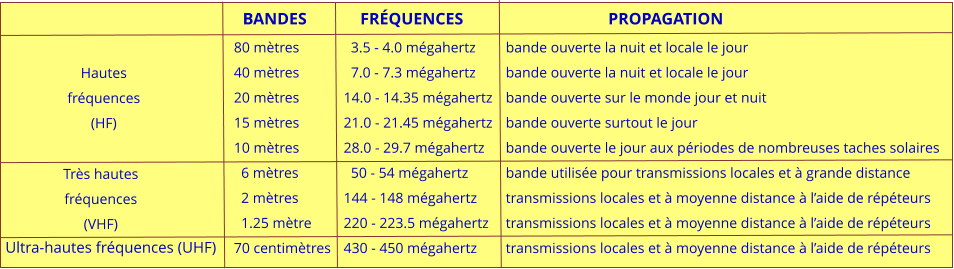 BANDES	    FRÉQUENCES				PROPAGATION  80 mètres		  3.5 - 4.0 mégahertz	   bande ouverte la nuit et locale le jour  40 mètres		  7.0 - 7.3 mégahertz	   bande ouverte la nuit et locale le jour  20 mètres		14.0 - 14.35 mégahertz	   bande ouverte sur le monde jour et nuit  15 mètres		21.0 - 21.45 mégahertz	   bande ouverte surtout le jour  10 mètres		28.0 - 29.7 mégahertz	   bande ouverte le jour aux périodes de nombreuses taches solaires    6 mètres		  50 - 54 mégahertz	   bande utilisée pour transmissions locales et à grande distance    2 mètres		144 - 148 mégahertz	   transmissions locales et à moyenne distance à l’aide de répéteurs    1.25 mètre 	220 - 223.5 mégahertz	   transmissions locales et à moyenne distance à l’aide de répéteurs  70 centimètres	430 - 450 mégahertz	   transmissions locales et à moyenne distance à l’aide de répéteurs  Hautes fréquences (HF)  Très hautes fréquences (VHF)  Ultra-hautes fréquences (UHF)